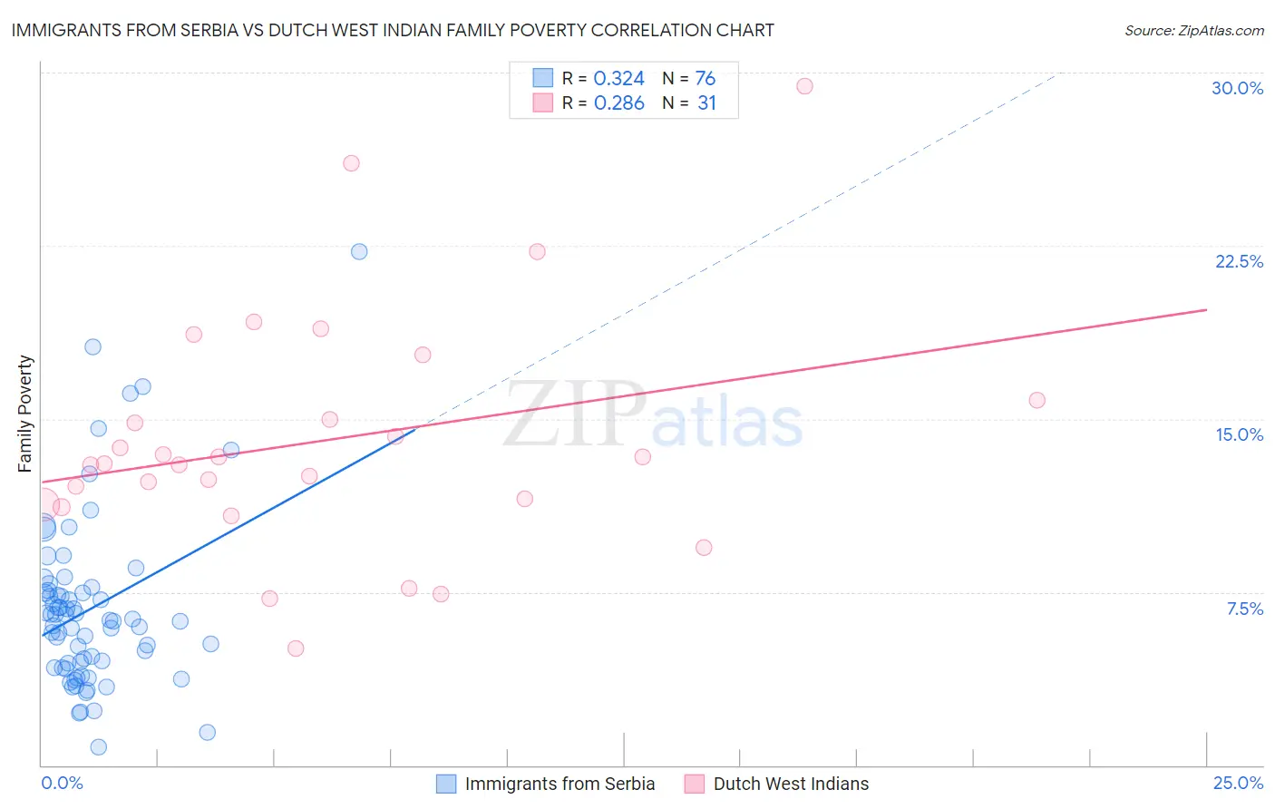 Immigrants from Serbia vs Dutch West Indian Family Poverty