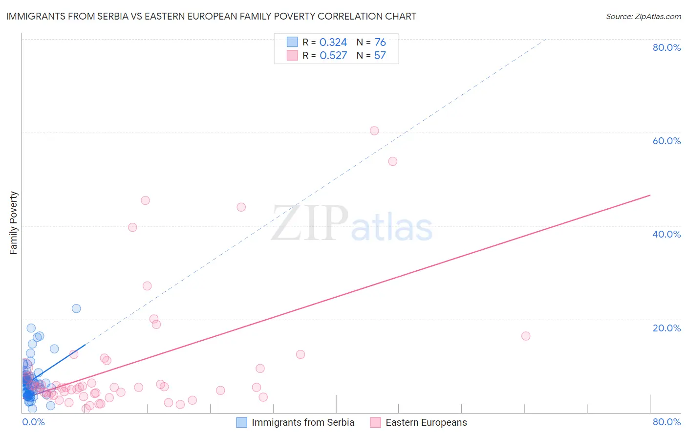 Immigrants from Serbia vs Eastern European Family Poverty