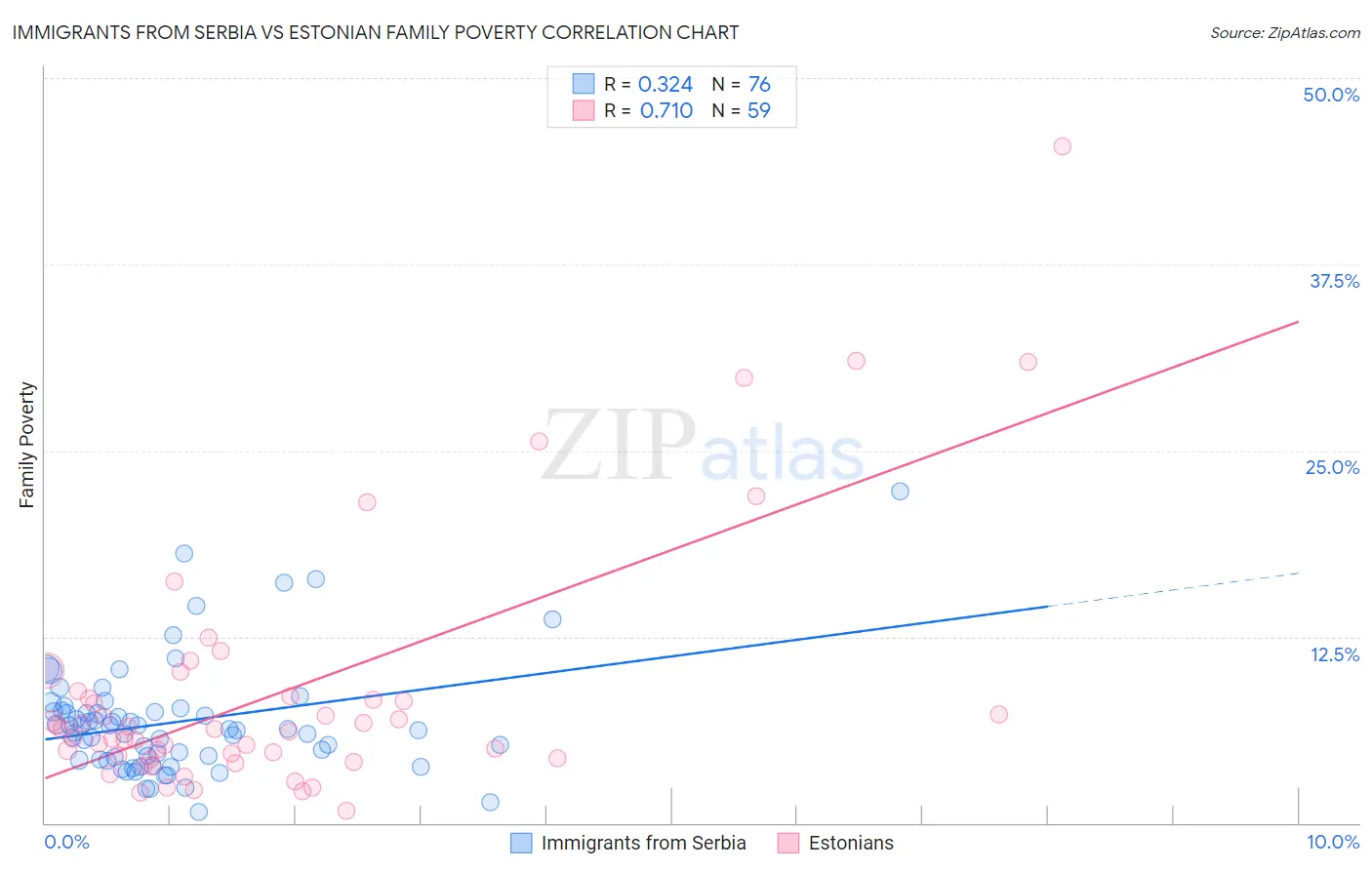 Immigrants from Serbia vs Estonian Family Poverty