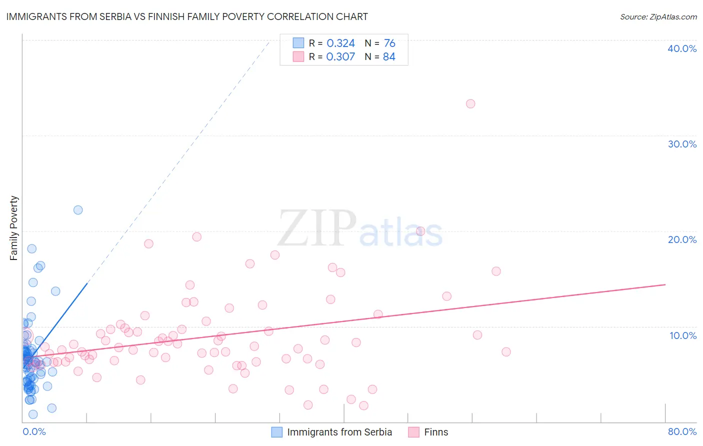 Immigrants from Serbia vs Finnish Family Poverty
