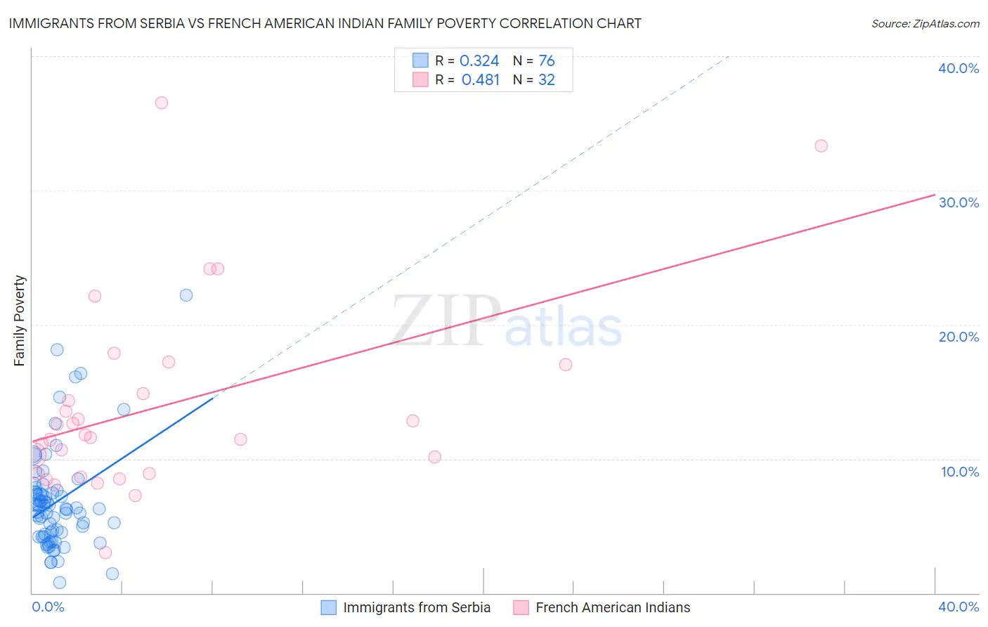 Immigrants from Serbia vs French American Indian Family Poverty