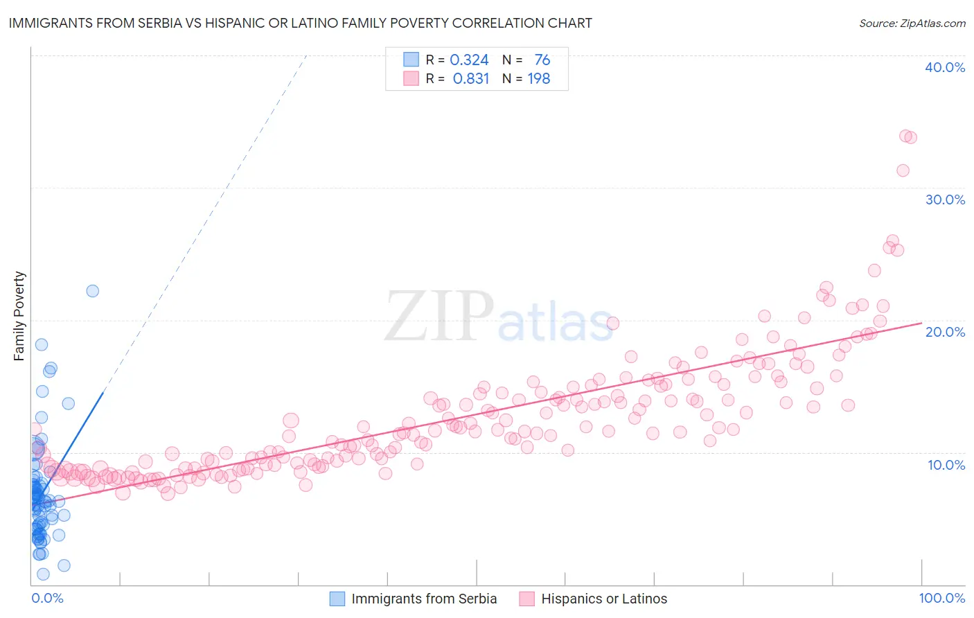 Immigrants from Serbia vs Hispanic or Latino Family Poverty