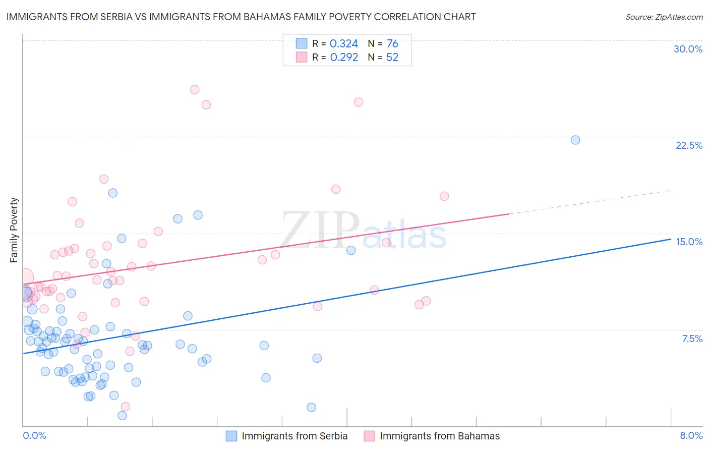 Immigrants from Serbia vs Immigrants from Bahamas Family Poverty
