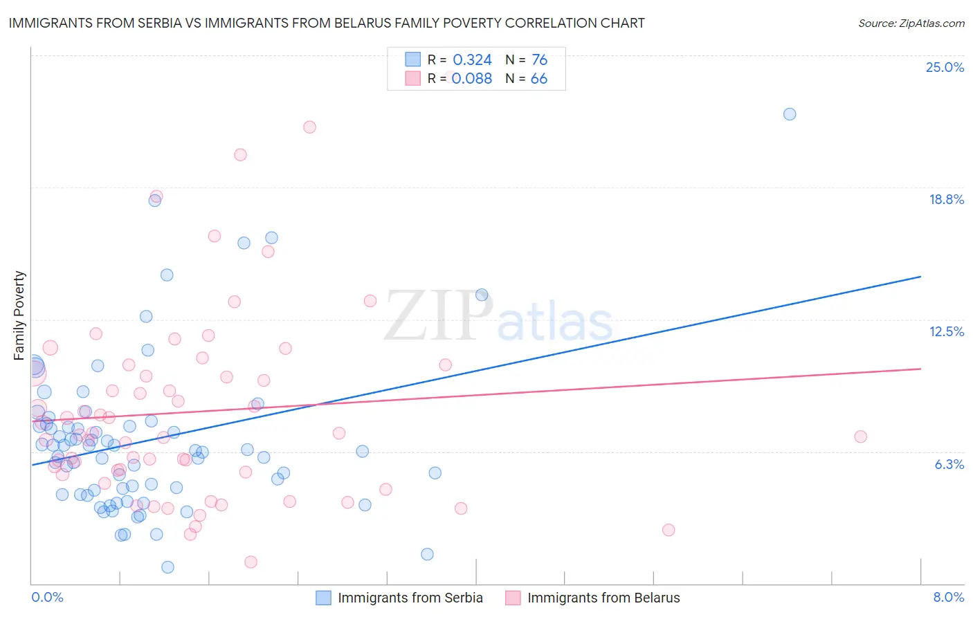 Immigrants from Serbia vs Immigrants from Belarus Family Poverty