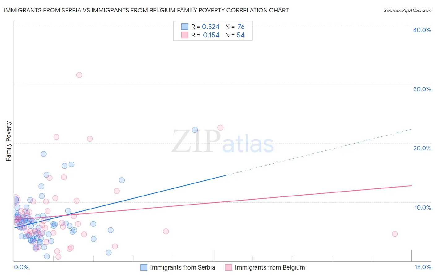 Immigrants from Serbia vs Immigrants from Belgium Family Poverty