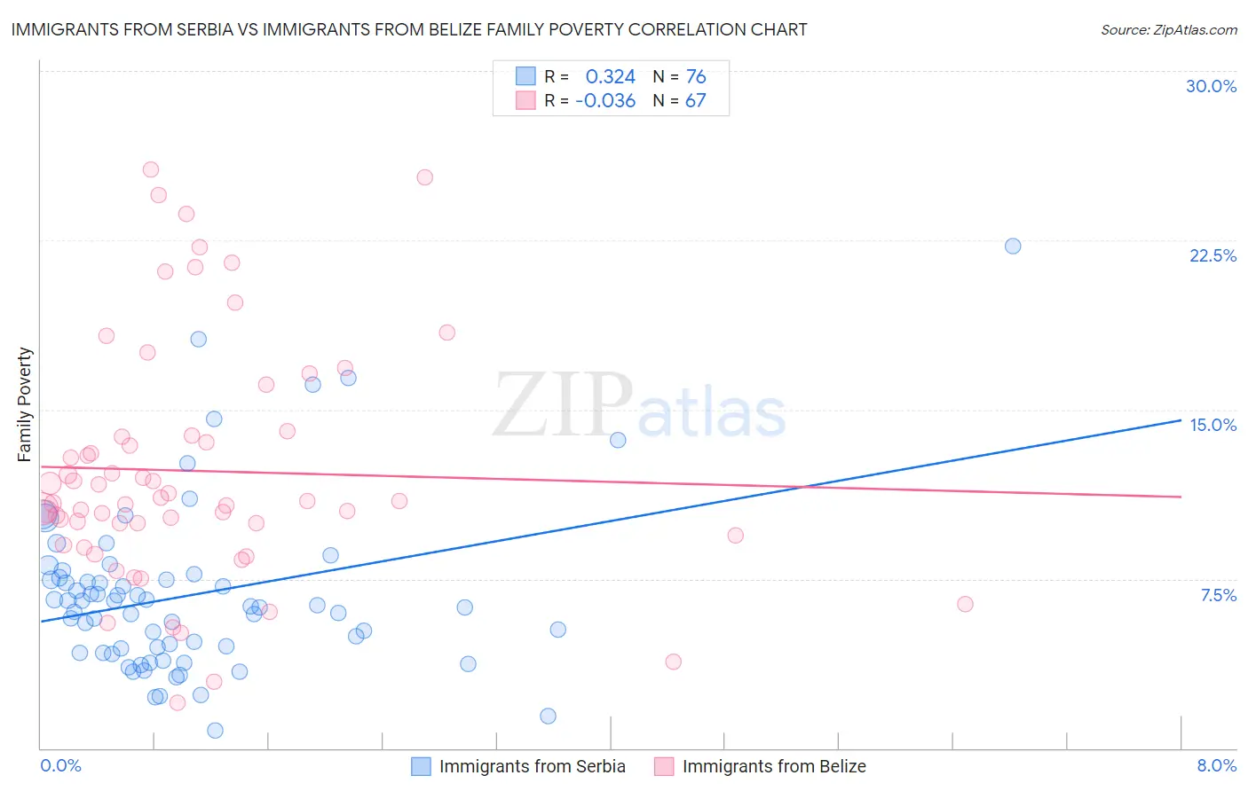 Immigrants from Serbia vs Immigrants from Belize Family Poverty