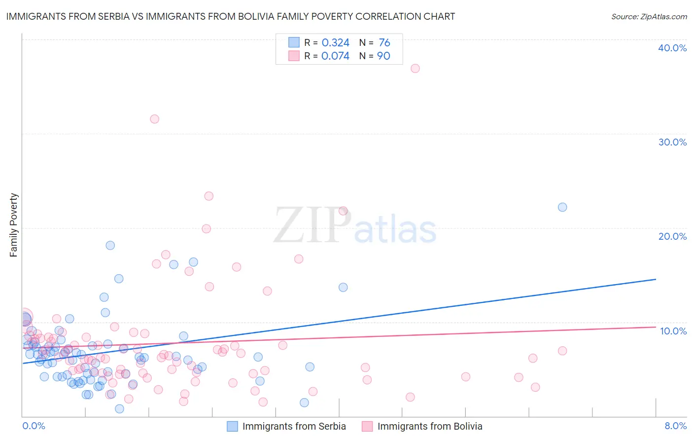 Immigrants from Serbia vs Immigrants from Bolivia Family Poverty