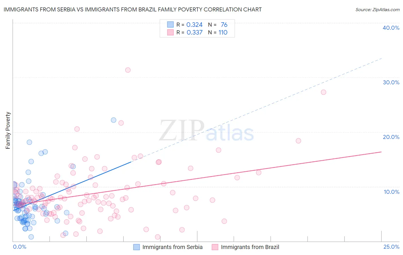 Immigrants from Serbia vs Immigrants from Brazil Family Poverty