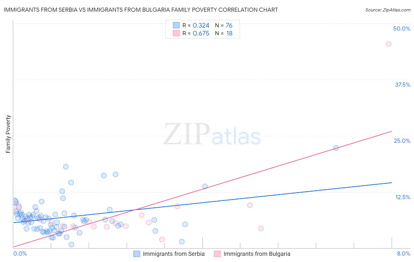 Immigrants from Serbia vs Immigrants from Bulgaria Family Poverty