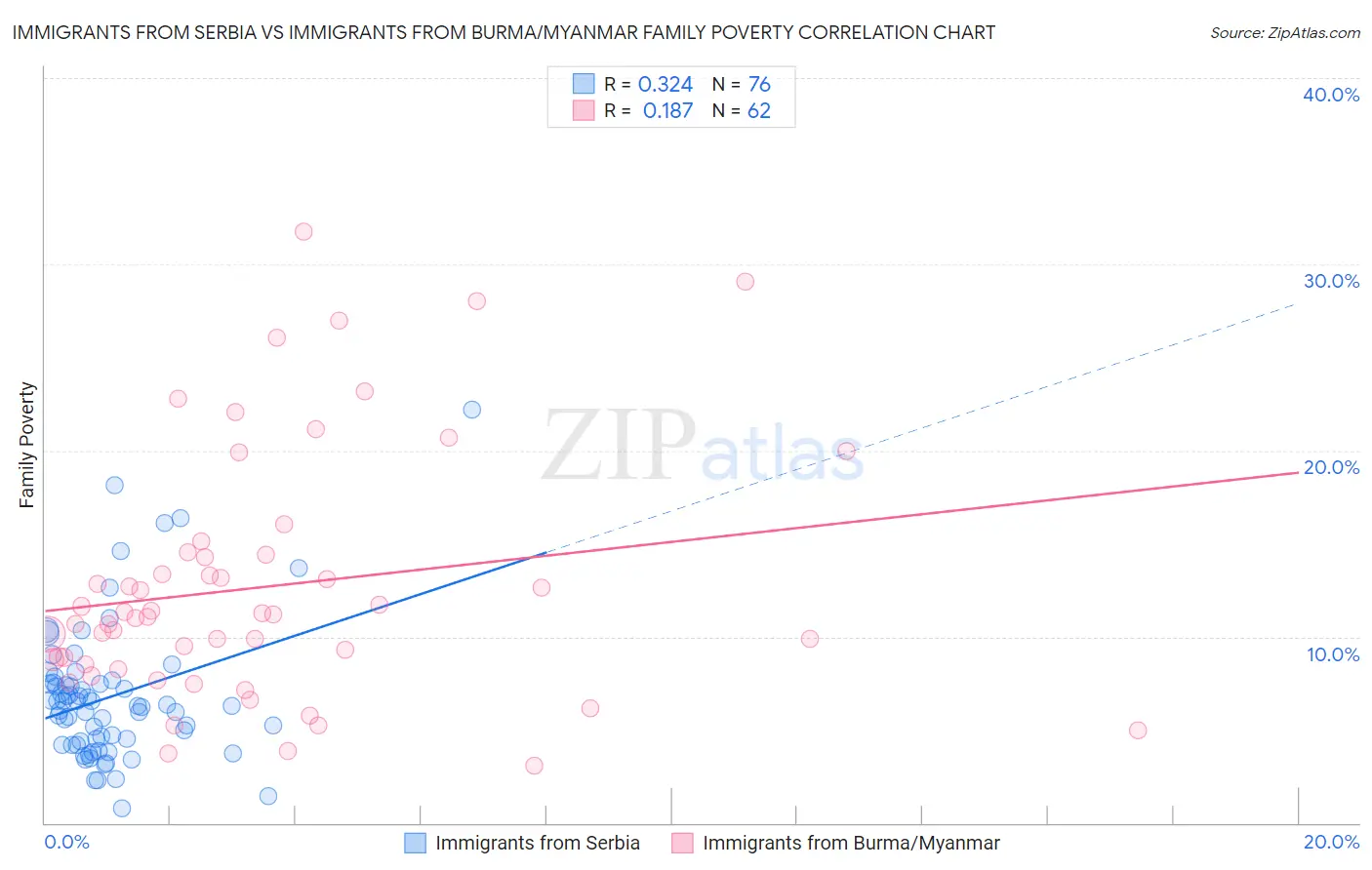 Immigrants from Serbia vs Immigrants from Burma/Myanmar Family Poverty