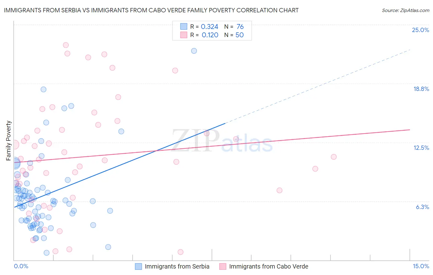 Immigrants from Serbia vs Immigrants from Cabo Verde Family Poverty