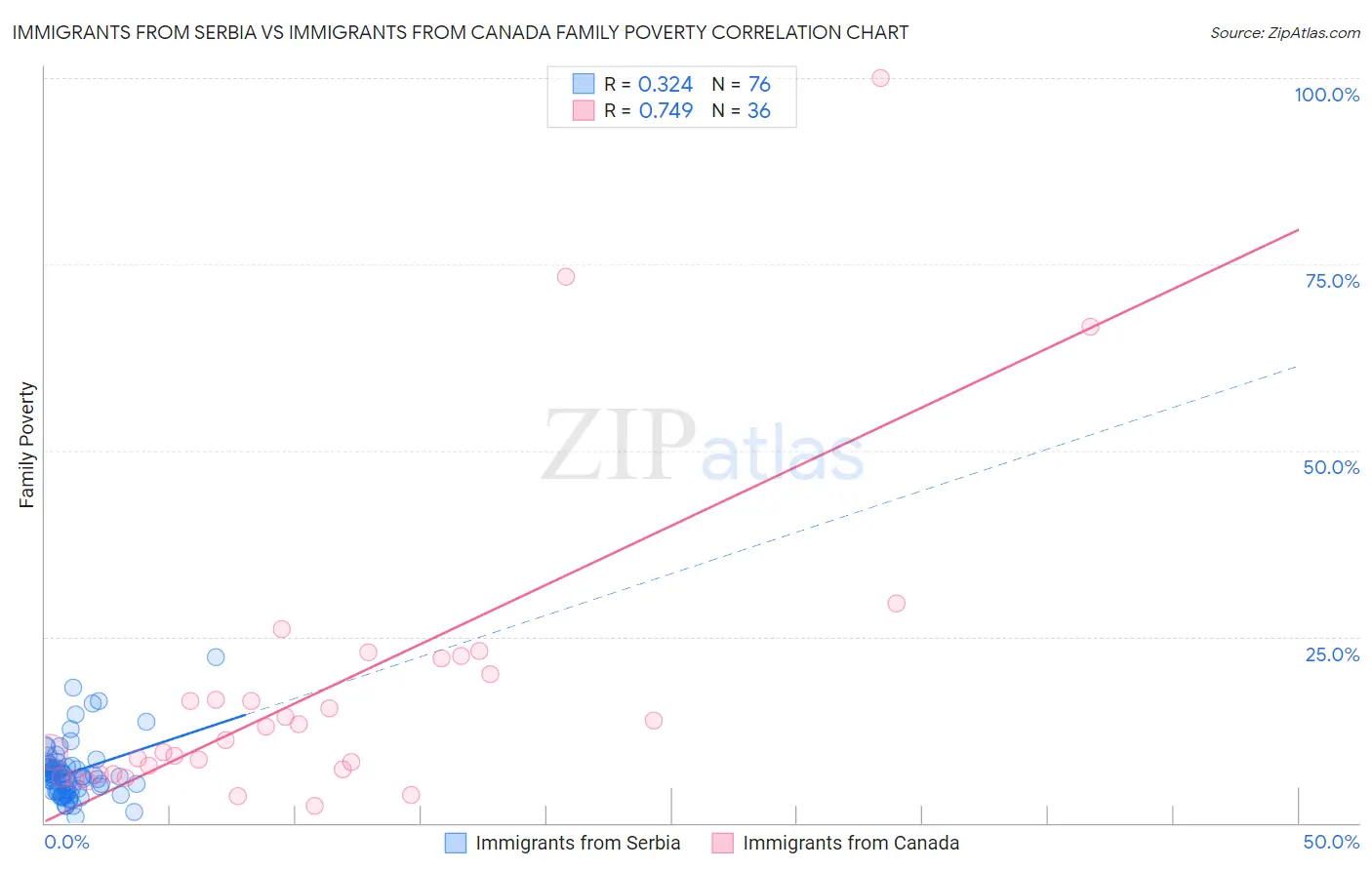 Immigrants from Serbia vs Immigrants from Canada Family Poverty