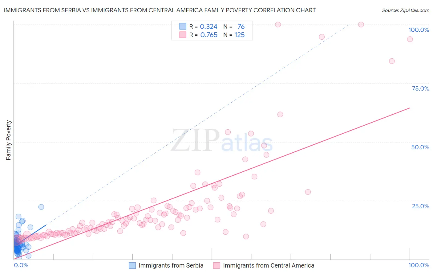 Immigrants from Serbia vs Immigrants from Central America Family Poverty