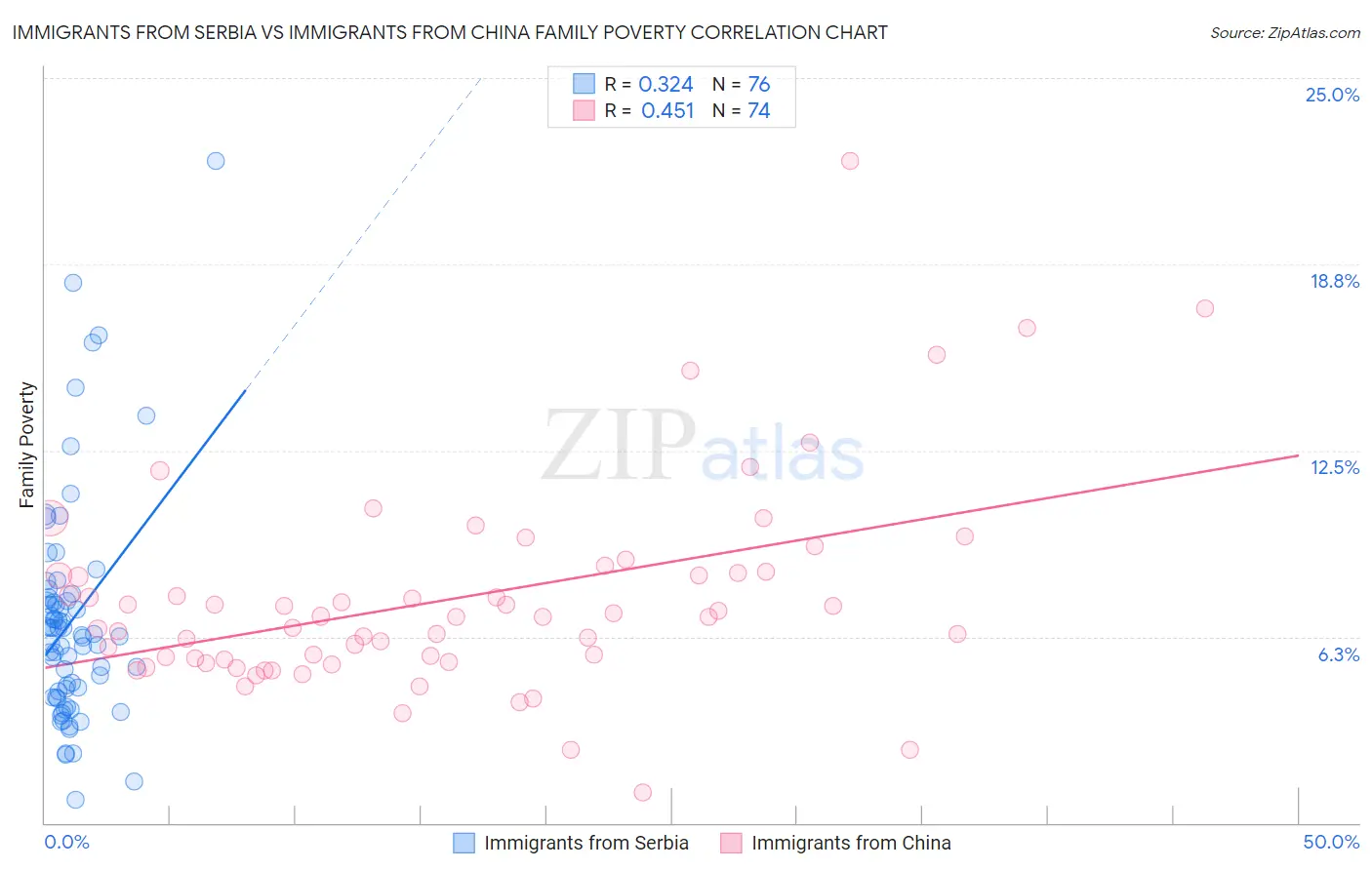 Immigrants from Serbia vs Immigrants from China Family Poverty