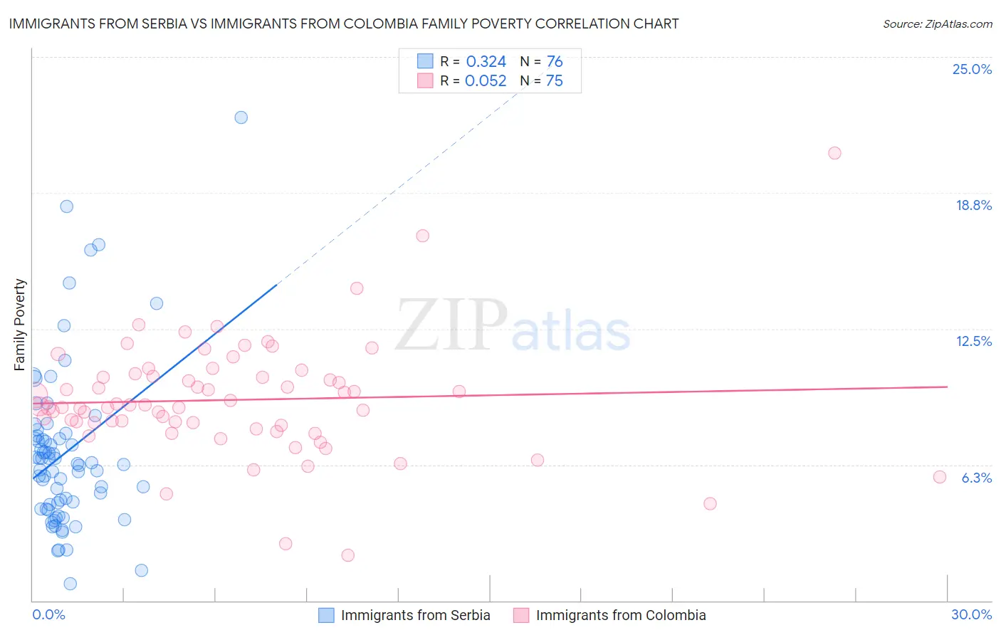 Immigrants from Serbia vs Immigrants from Colombia Family Poverty