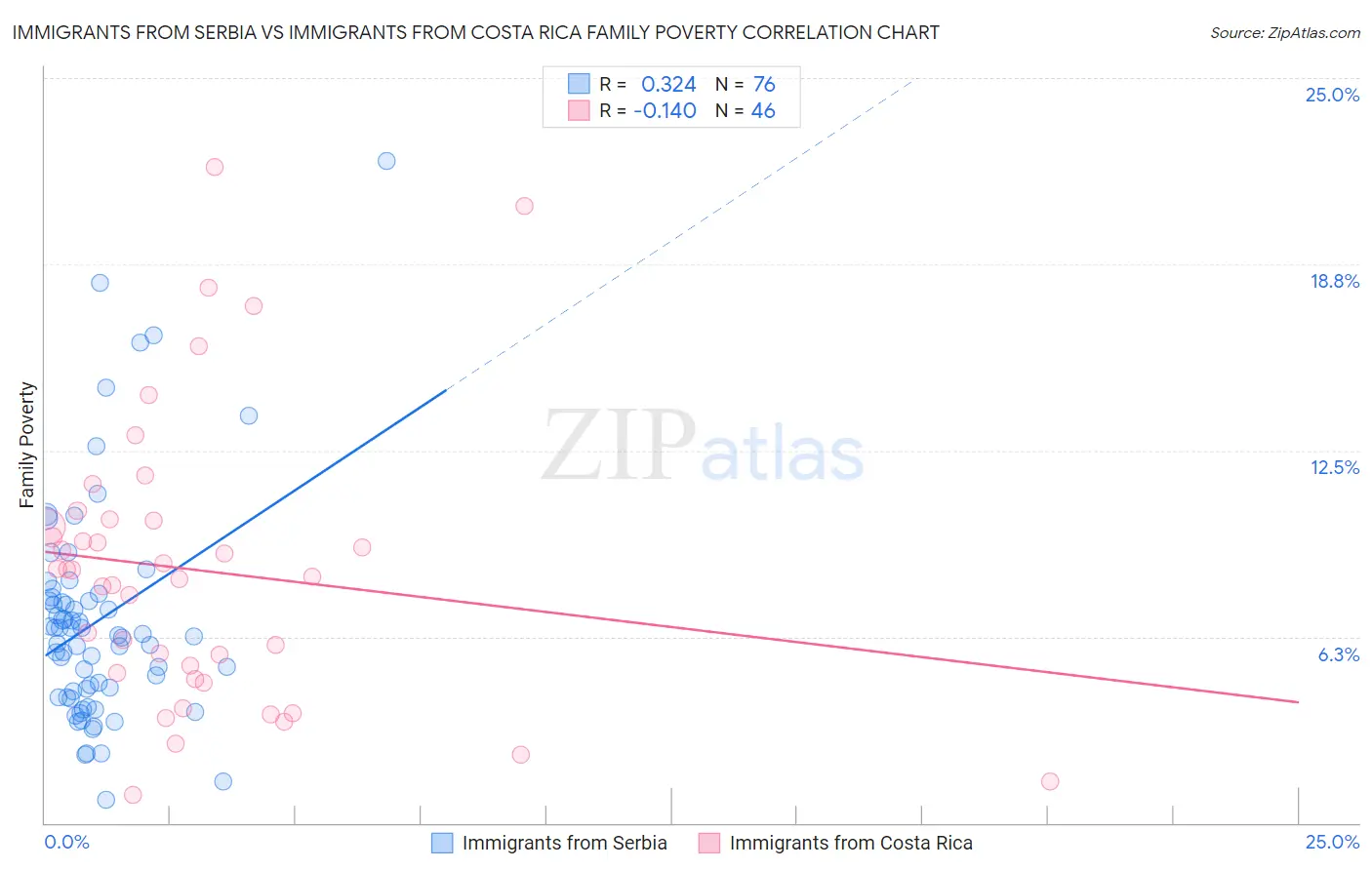 Immigrants from Serbia vs Immigrants from Costa Rica Family Poverty