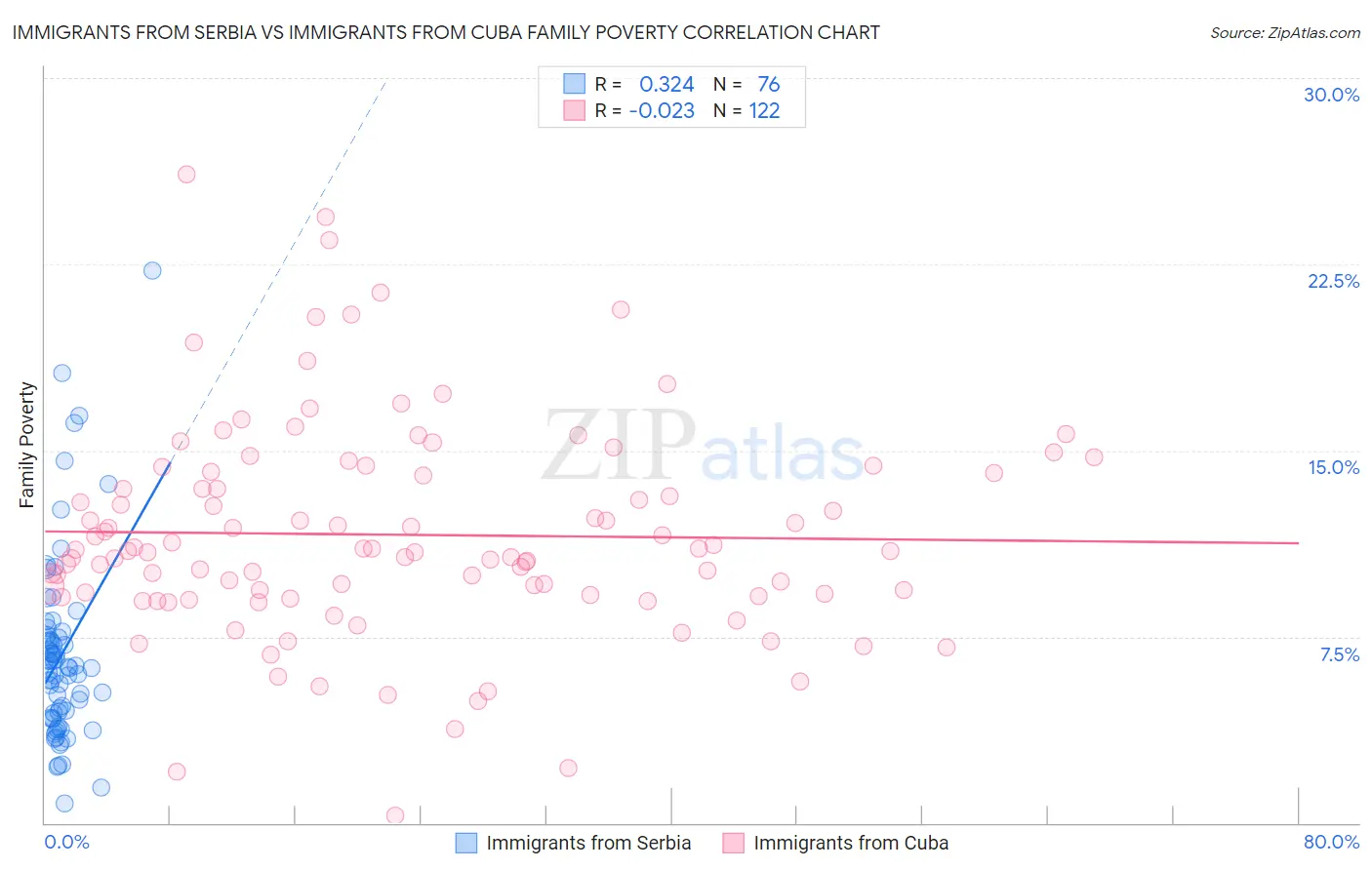 Immigrants from Serbia vs Immigrants from Cuba Family Poverty