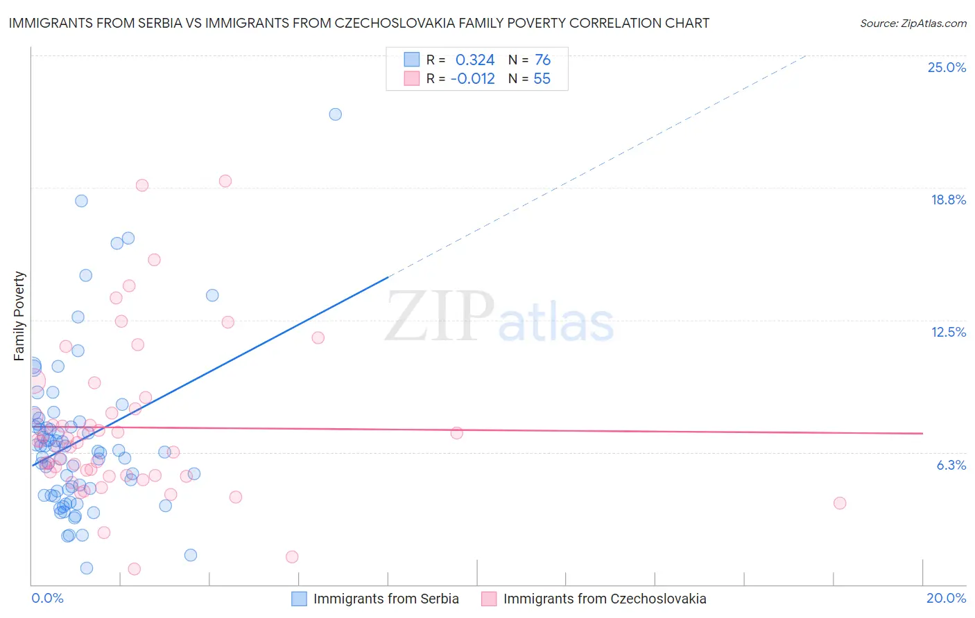 Immigrants from Serbia vs Immigrants from Czechoslovakia Family Poverty