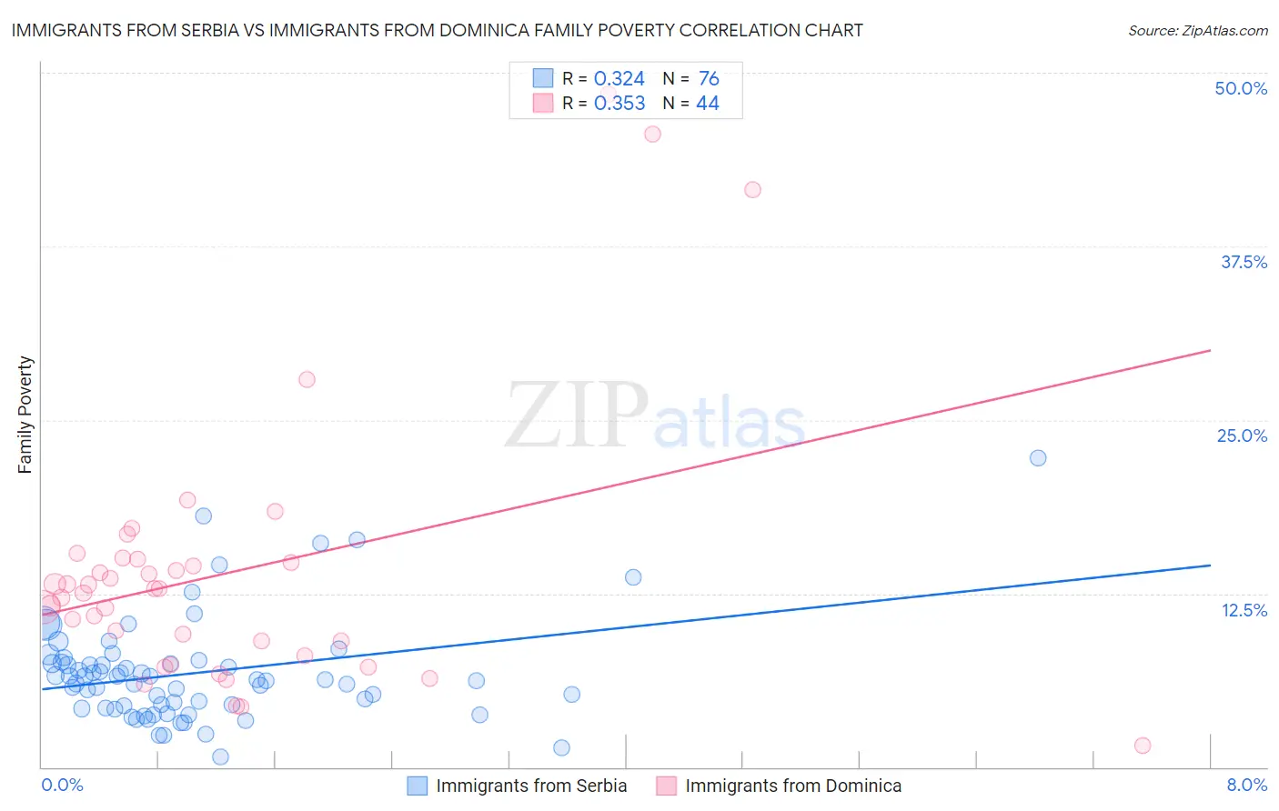 Immigrants from Serbia vs Immigrants from Dominica Family Poverty