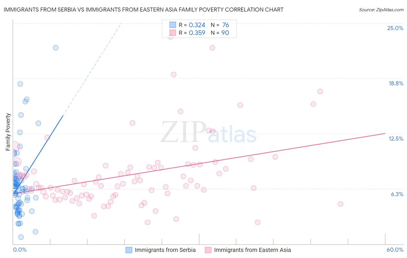 Immigrants from Serbia vs Immigrants from Eastern Asia Family Poverty