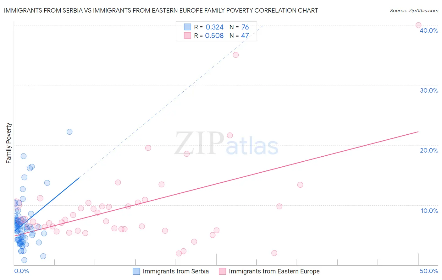 Immigrants from Serbia vs Immigrants from Eastern Europe Family Poverty
