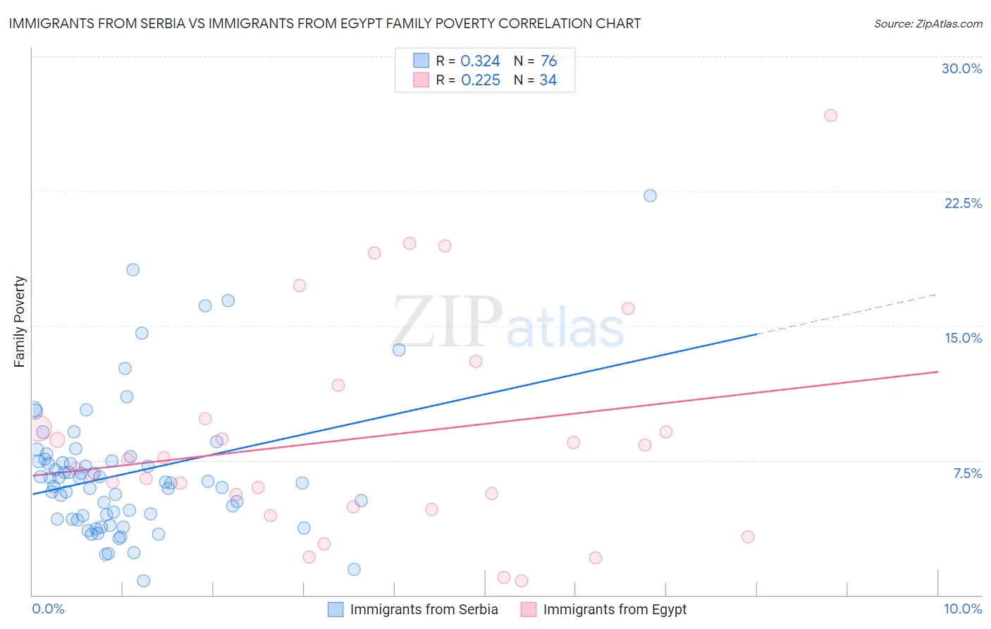 Immigrants from Serbia vs Immigrants from Egypt Family Poverty