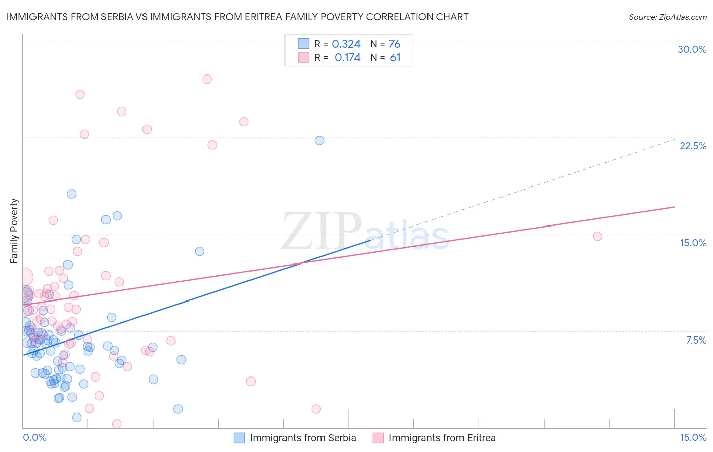 Immigrants from Serbia vs Immigrants from Eritrea Family Poverty