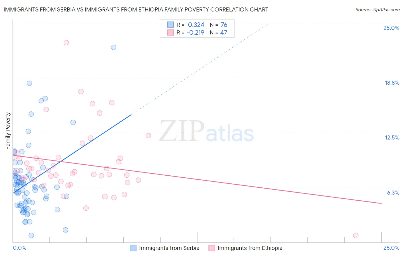 Immigrants from Serbia vs Immigrants from Ethiopia Family Poverty