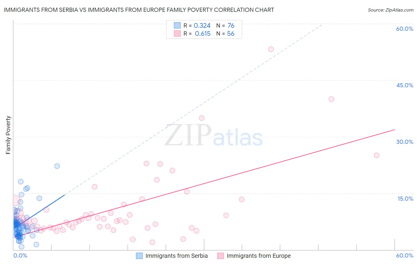 Immigrants from Serbia vs Immigrants from Europe Family Poverty