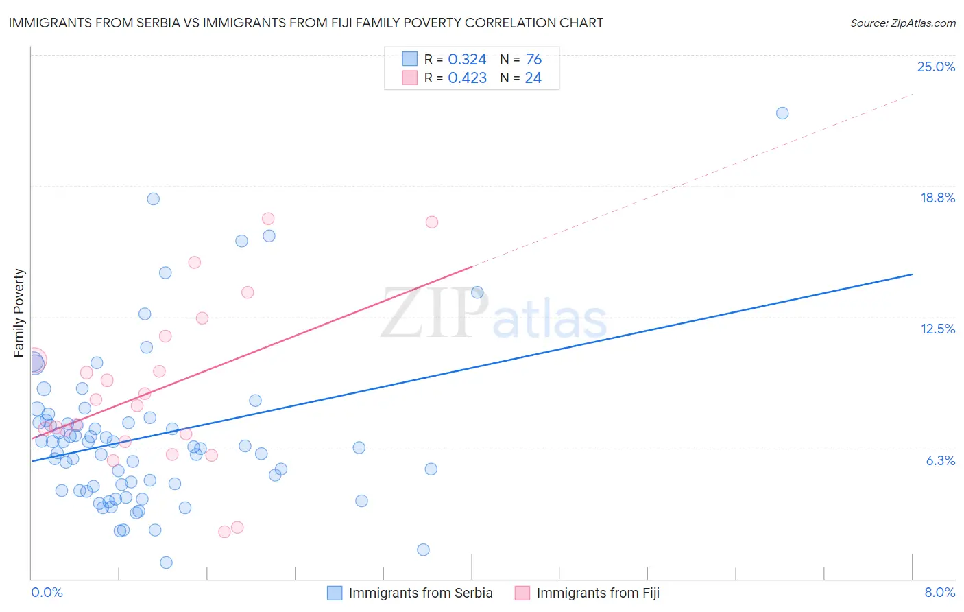 Immigrants from Serbia vs Immigrants from Fiji Family Poverty