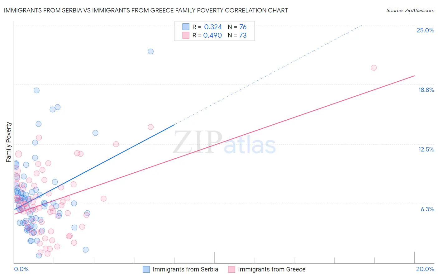Immigrants from Serbia vs Immigrants from Greece Family Poverty