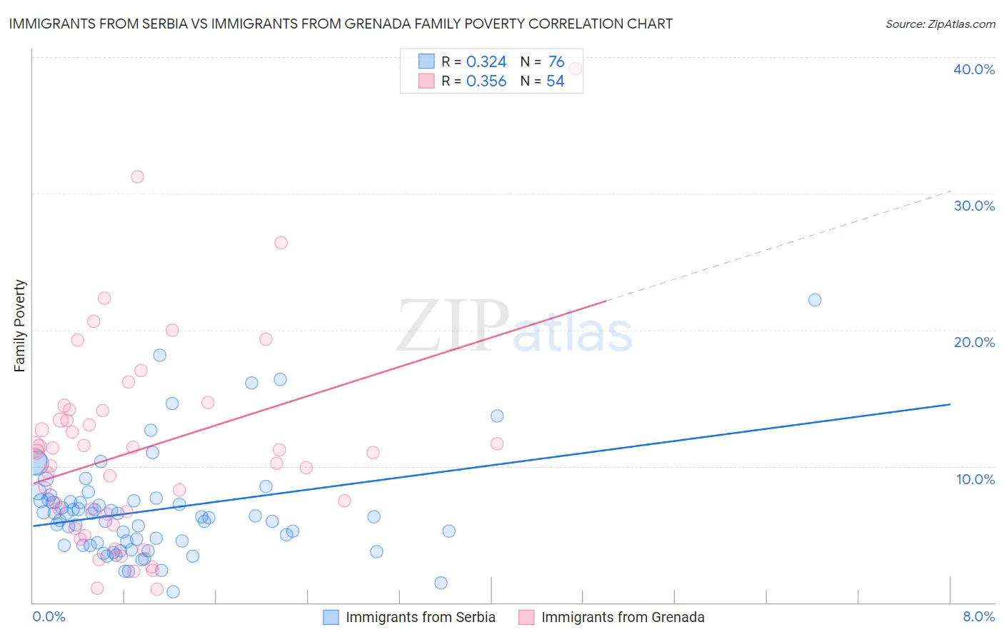 Immigrants from Serbia vs Immigrants from Grenada Family Poverty