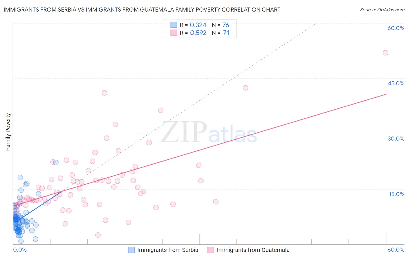 Immigrants from Serbia vs Immigrants from Guatemala Family Poverty