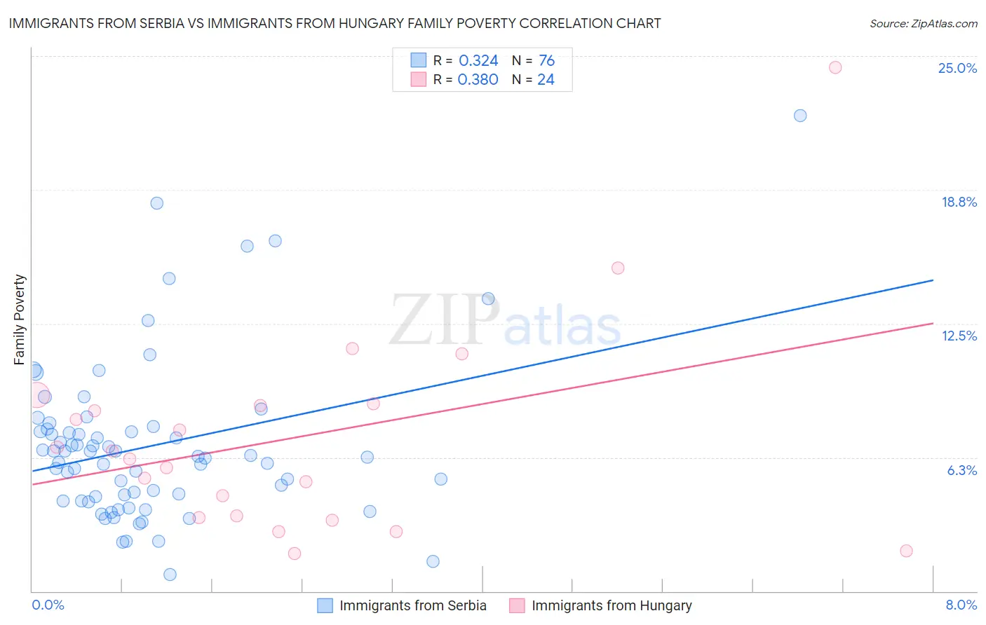 Immigrants from Serbia vs Immigrants from Hungary Family Poverty