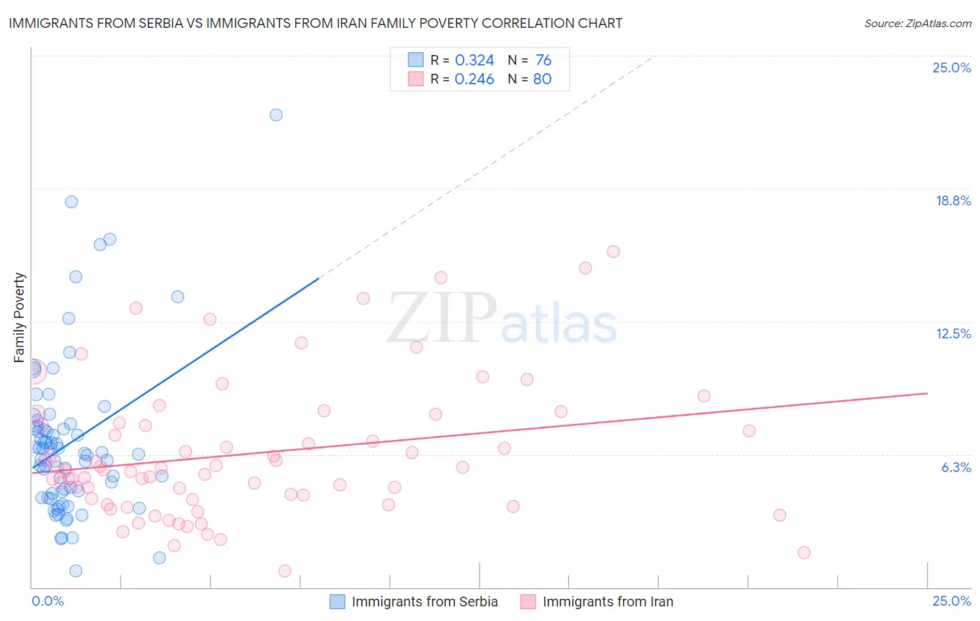 Immigrants from Serbia vs Immigrants from Iran Family Poverty