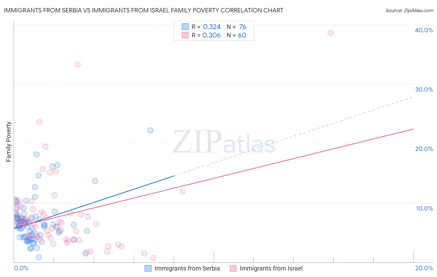 Immigrants from Serbia vs Immigrants from Israel Family Poverty