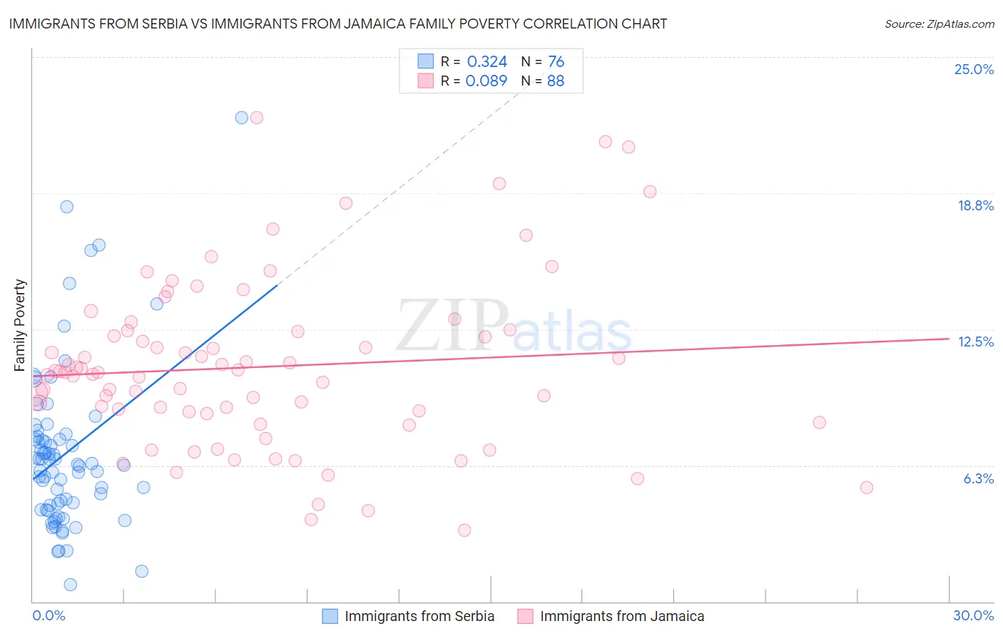 Immigrants from Serbia vs Immigrants from Jamaica Family Poverty