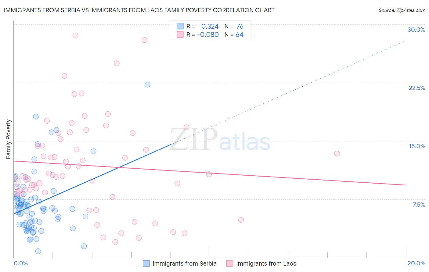 Immigrants from Serbia vs Immigrants from Laos Family Poverty