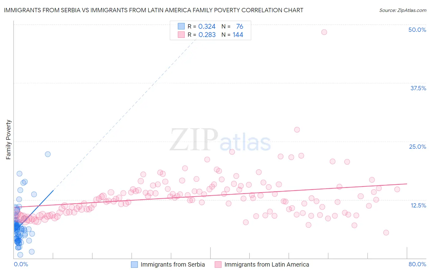 Immigrants from Serbia vs Immigrants from Latin America Family Poverty