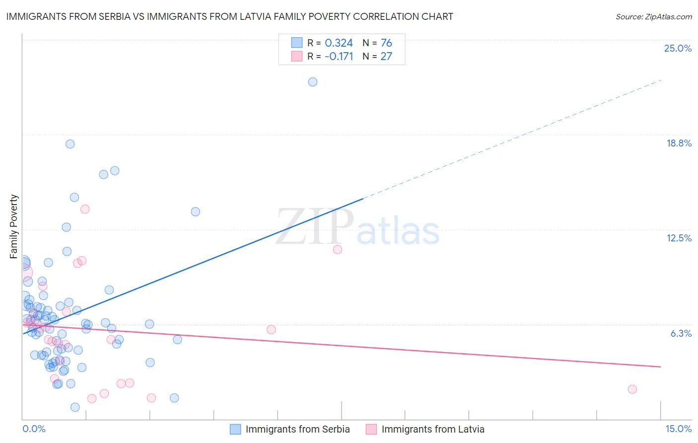 Immigrants from Serbia vs Immigrants from Latvia Family Poverty