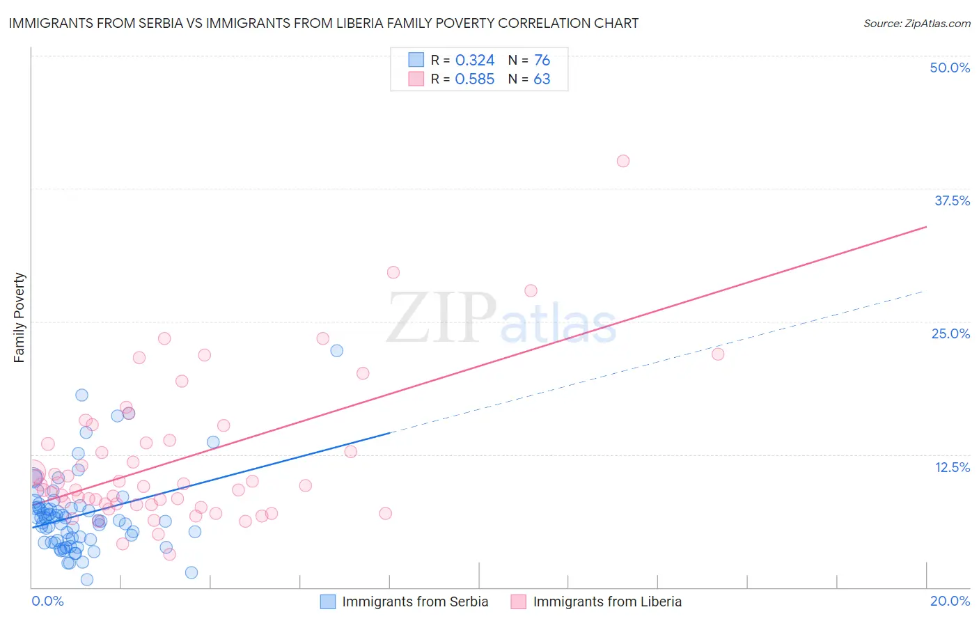 Immigrants from Serbia vs Immigrants from Liberia Family Poverty