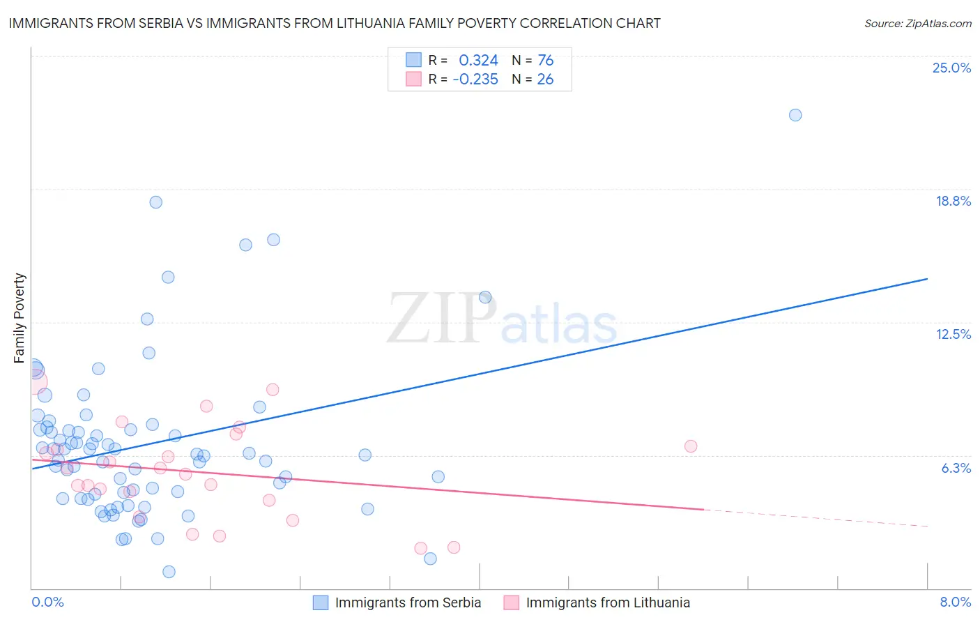 Immigrants from Serbia vs Immigrants from Lithuania Family Poverty