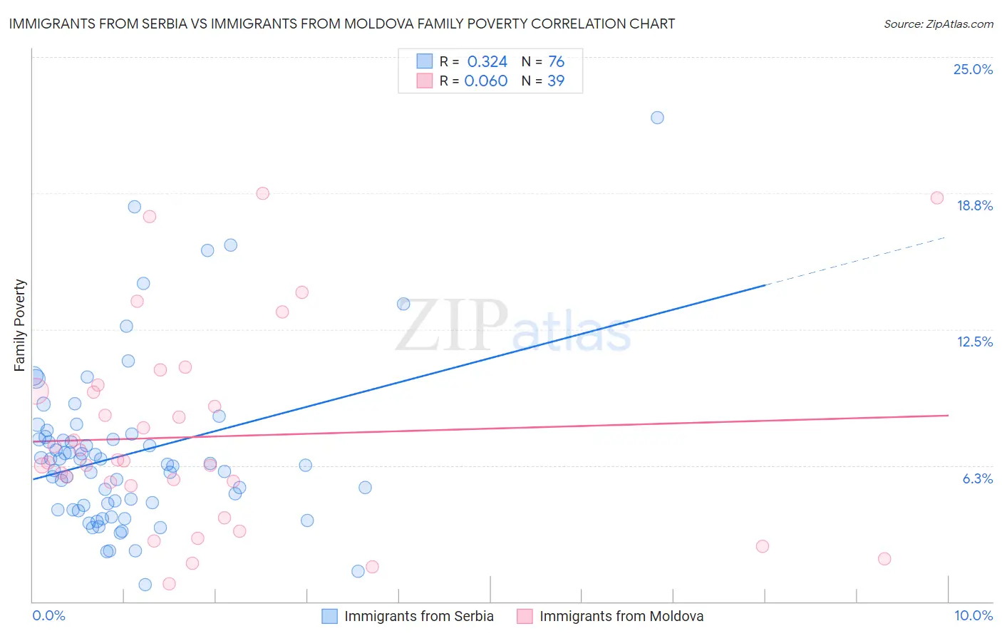 Immigrants from Serbia vs Immigrants from Moldova Family Poverty