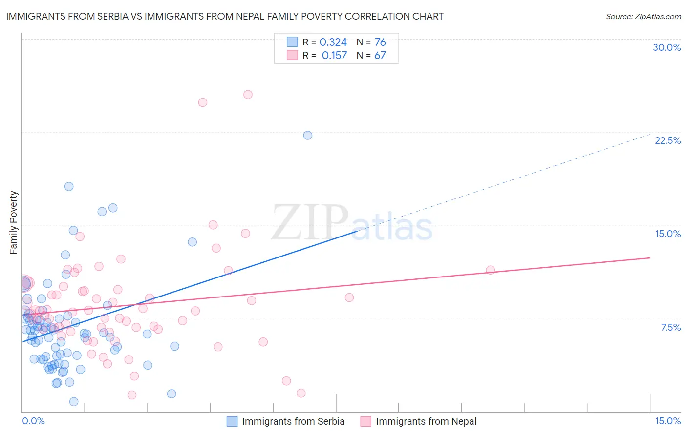 Immigrants from Serbia vs Immigrants from Nepal Family Poverty