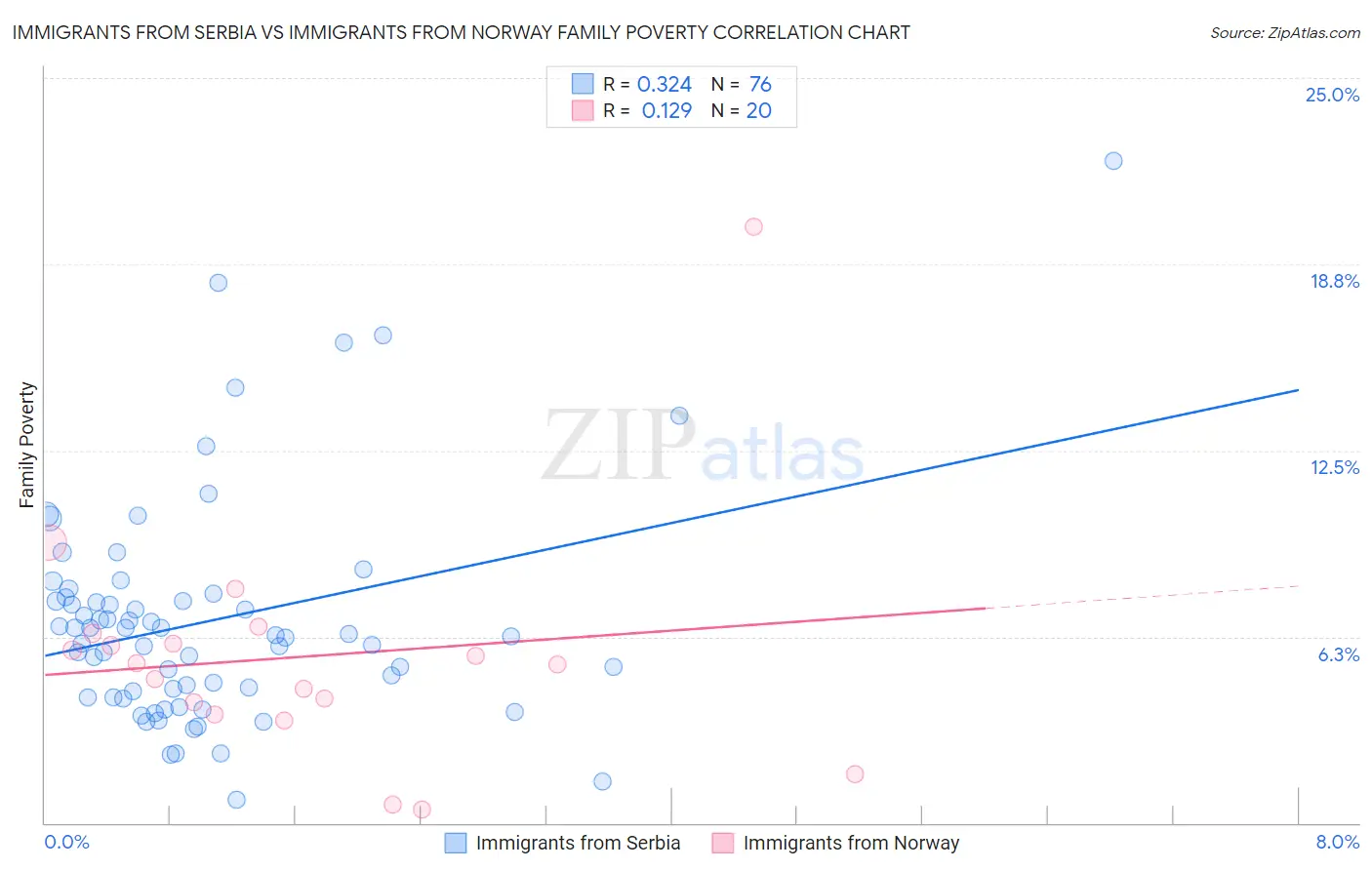 Immigrants from Serbia vs Immigrants from Norway Family Poverty