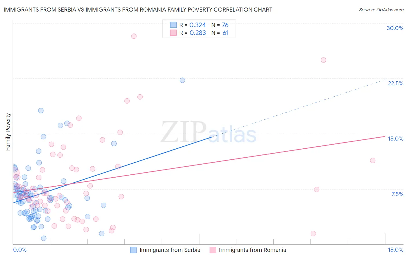 Immigrants from Serbia vs Immigrants from Romania Family Poverty