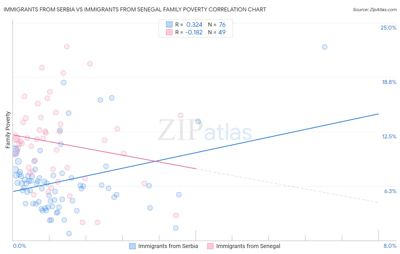 Immigrants from Serbia vs Immigrants from Senegal Family Poverty