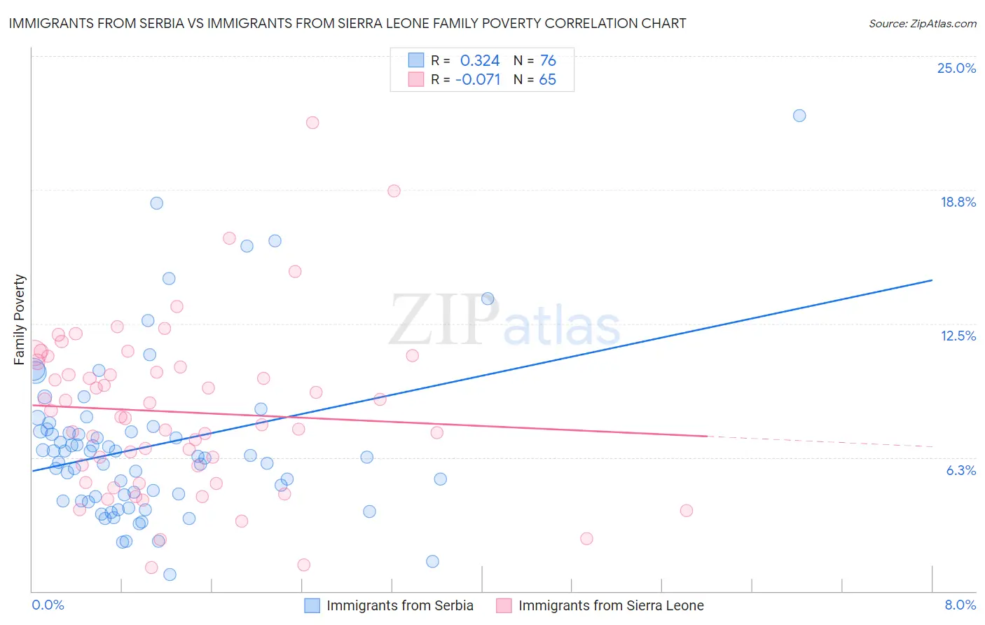 Immigrants from Serbia vs Immigrants from Sierra Leone Family Poverty