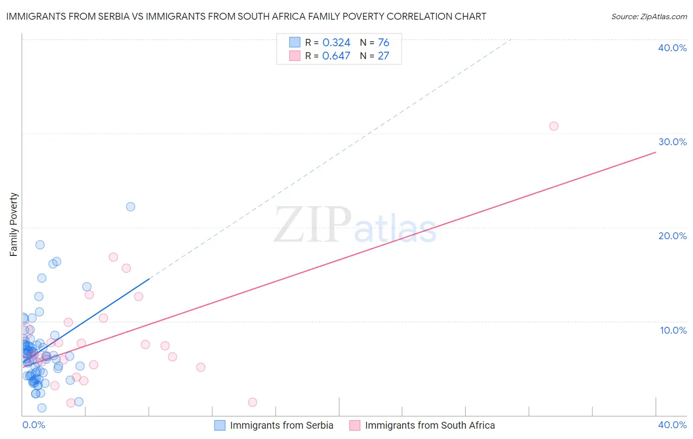 Immigrants from Serbia vs Immigrants from South Africa Family Poverty