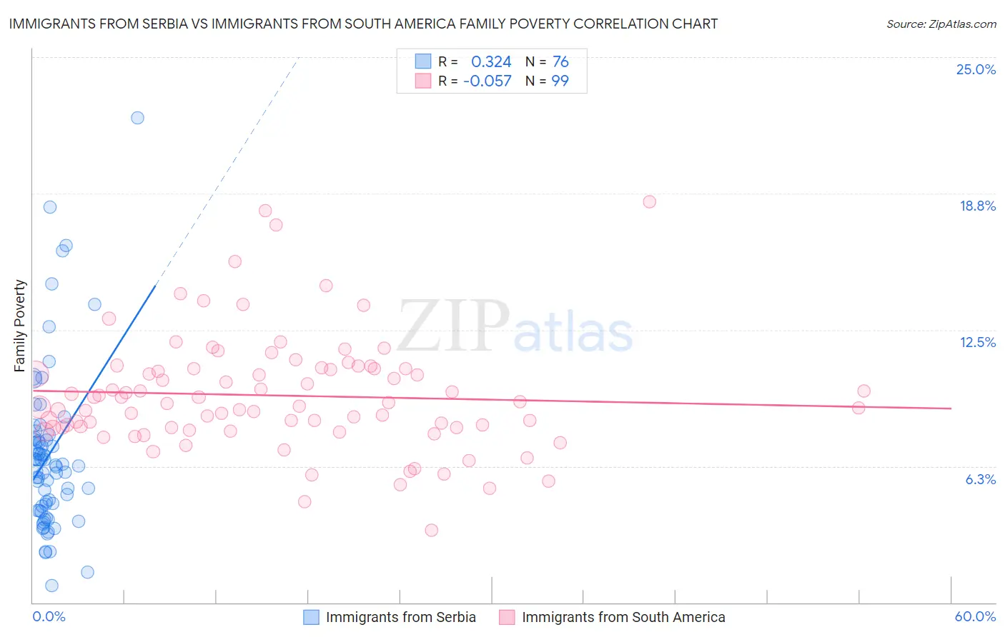 Immigrants from Serbia vs Immigrants from South America Family Poverty